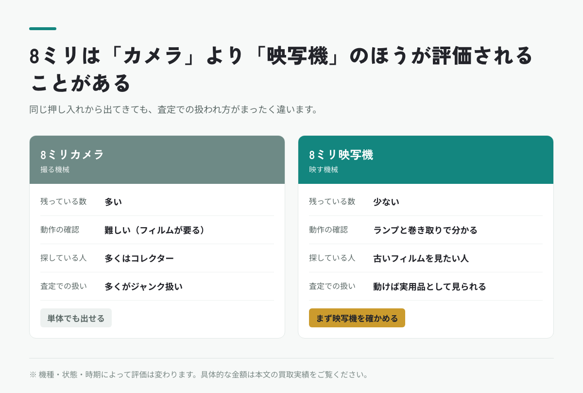8ミリカメラと8ミリ映写機の買取での扱われ方の違い。残存数・動作確認・探している人・査定での扱い