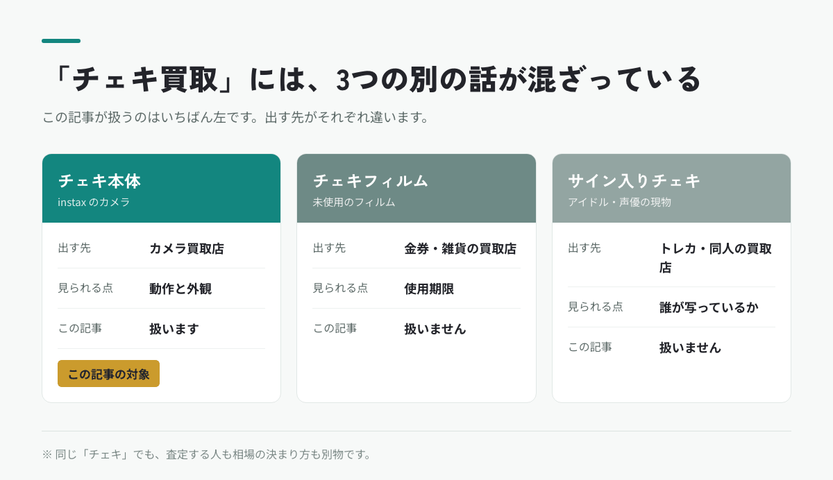 チェキ買取に混ざっている3つの別物。チェキ本体・チェキフィルム・サイン入りチェキの出す先の違い