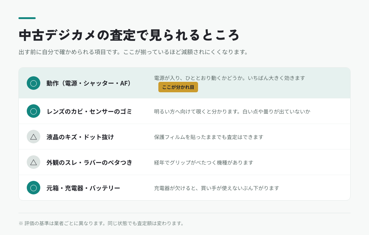 中古デジカメ買取の査定で見られるところ。動作・レンズのカビ・液晶・外観・付属品の5項目