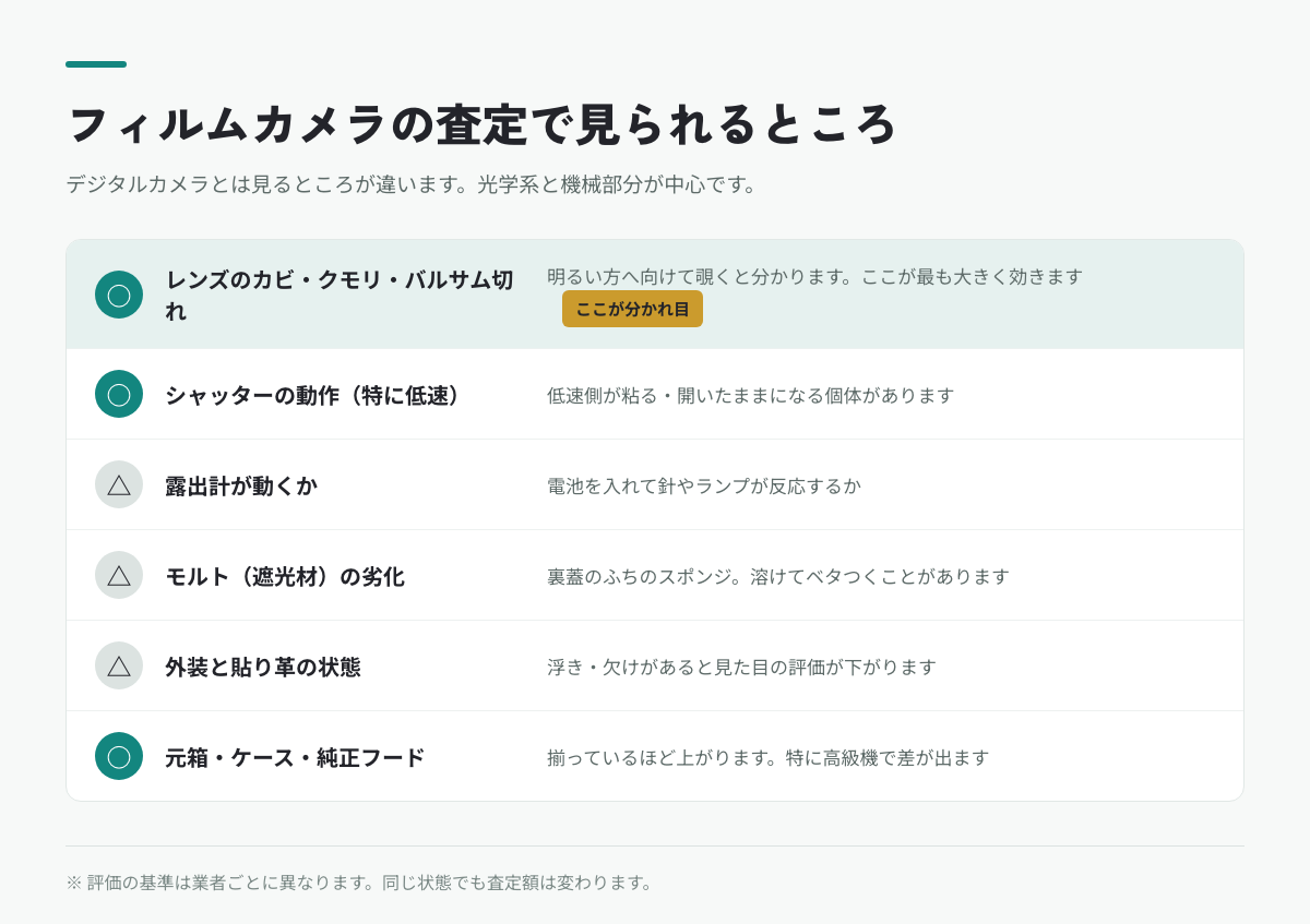 フィルムカメラ買取の査定で見られるところ。レンズのカビ・シャッター・露出計・モルト・外装・付属品