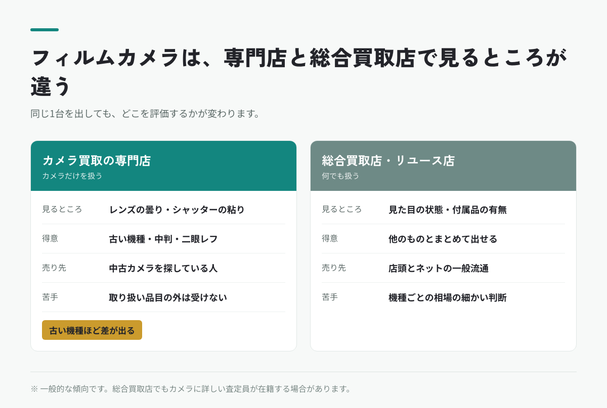 フィルムカメラ買取で専門店と総合買取店が見ているところの違い。レンズの曇り・シャッターの粘り対外観と付属品