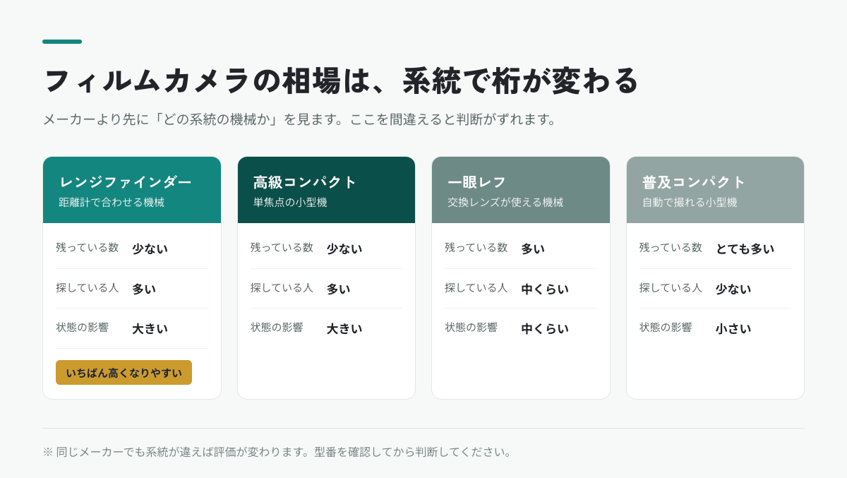 フィルムカメラの買取相場を系統別に比べた図。レンジファインダー・高級コンパクト・一眼レフ・普及コンパクトの残存数と需要