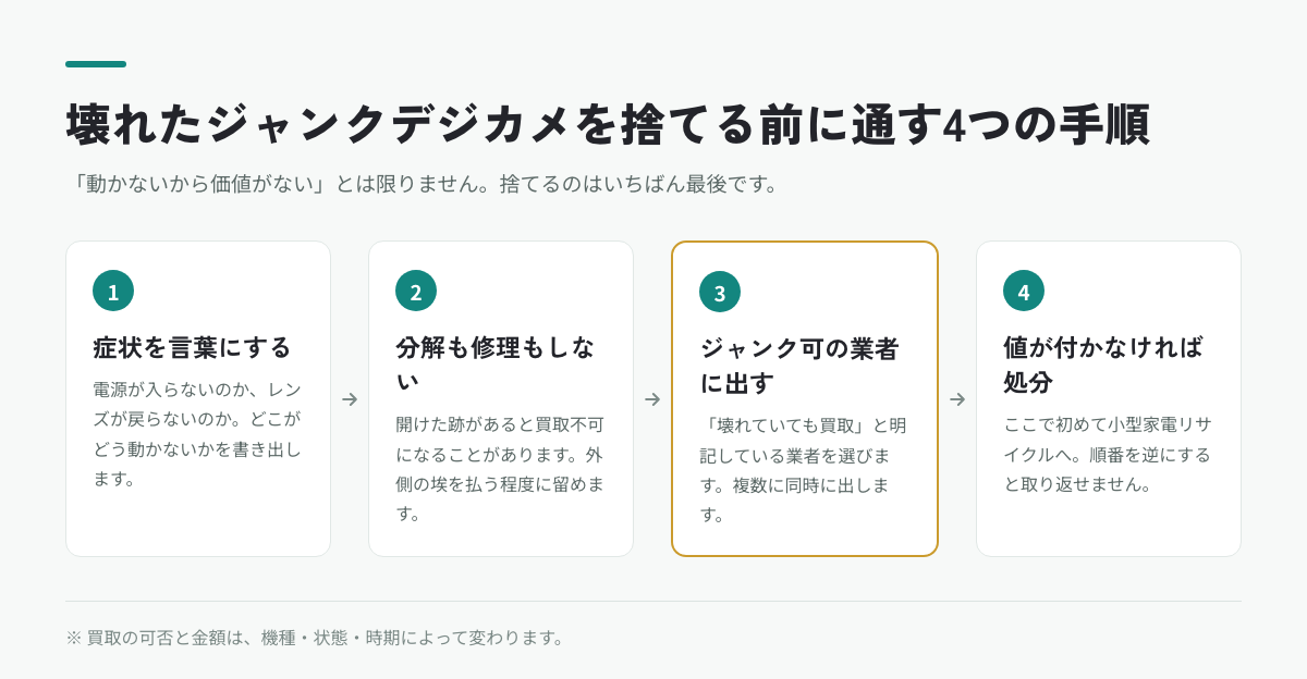 壊れたジャンクデジカメを捨てる前に通す4つの手順。症状を言葉にする・分解しない・ジャンク可の業者に出す・最後に処分