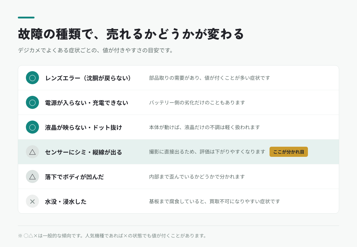 壊れたジャンクデジカメの故障の種類別に見た買取の目安。レンズエラー・電源が入らない・液晶・センサー・落下・水没