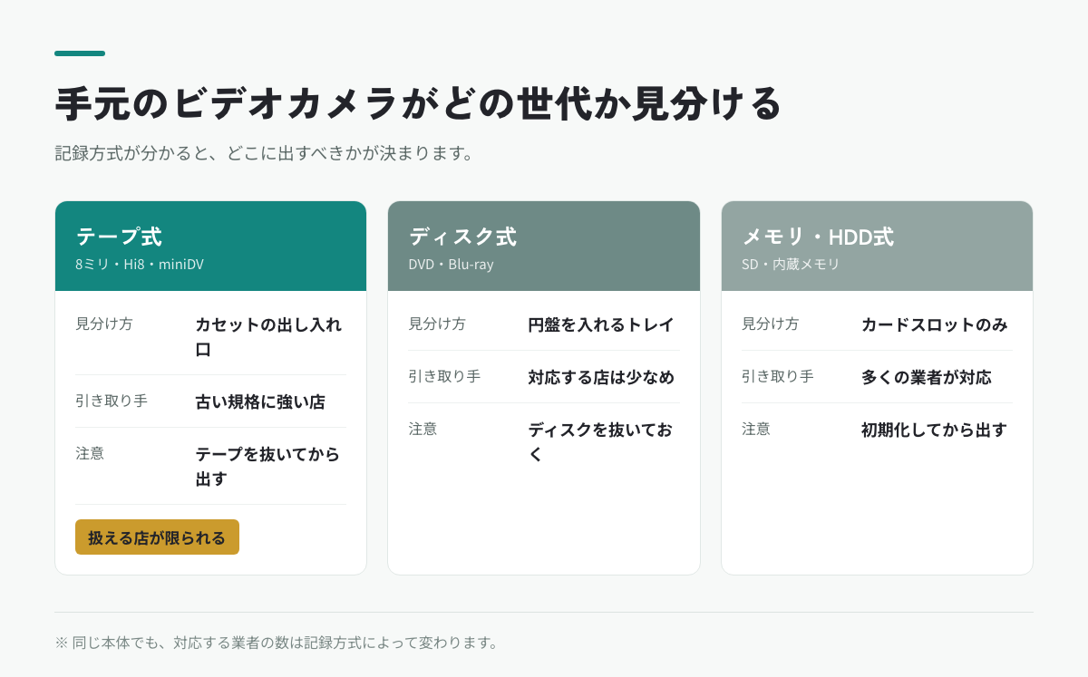 ビデオカメラの記録方式の見分け方。テープ式・ディスク式・メモリ/HDD式の違いと引き取り手
