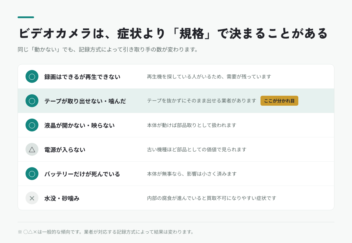 壊れたジャンクビデオカメラの症状別に見た買取の目安。再生できない・テープが出ない・液晶・電源・バッテリー・水没