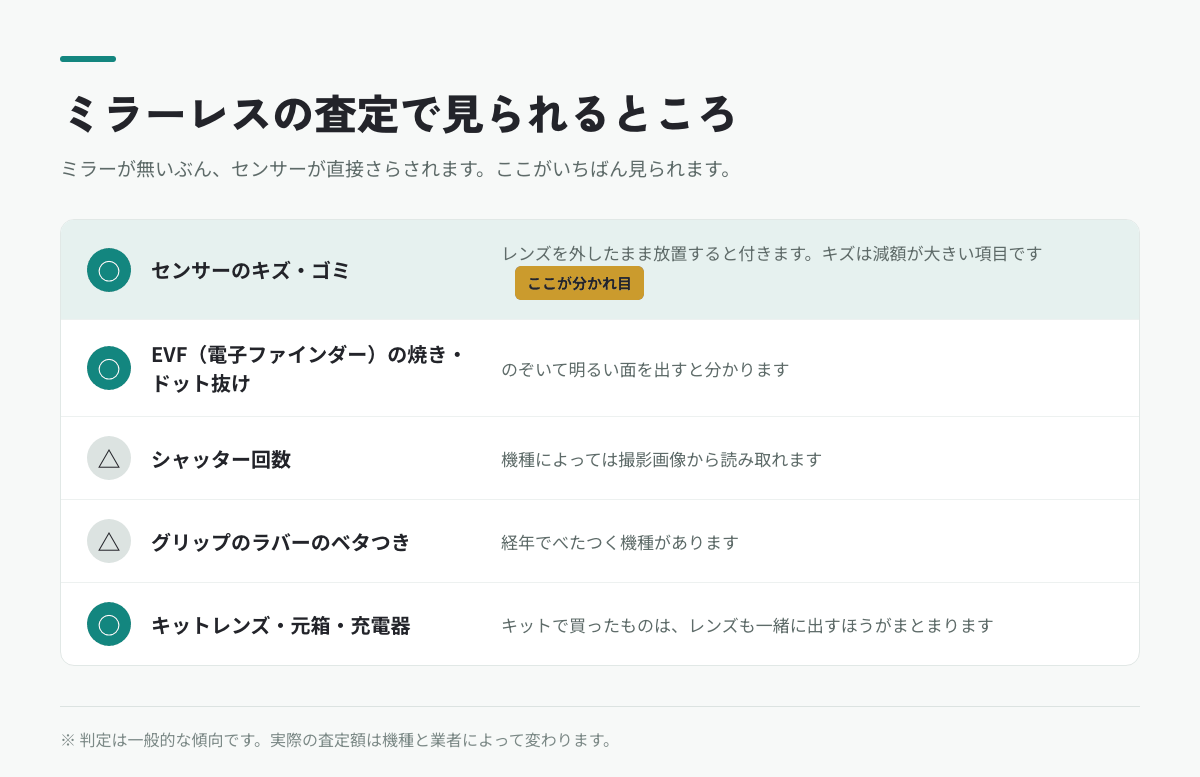 ミラーレスの査定で見られるところ。センサーのキズ・EVFの焼き・シャッター回数・ラバーのベタつき・付属品