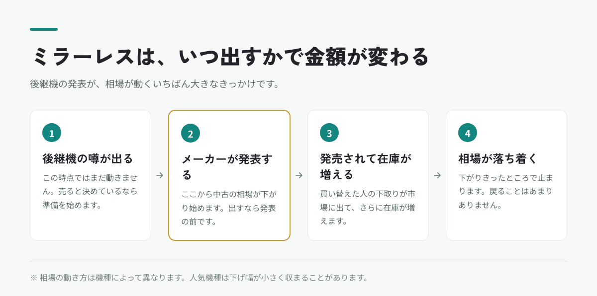 ミラーレスの相場が動く順番。後継機の噂・メーカーの発表・発売と在庫増・相場が落ち着くまでの4段階