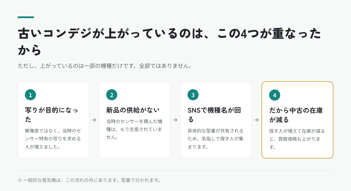 古いコンデジの買取価格が上がっている4つの理由。写りが目的になった・新品の供給がない・SNSで型番が回る・在庫が減る